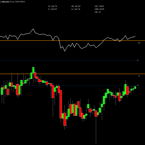 Monthly charts share PRI-D Priority Income Fund Inc [Prif/Pd] NYSE Stock exchange 