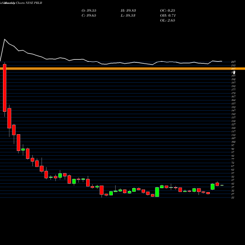 Monthly charts share PRLB Proto Labs, Inc. NYSE Stock exchange 