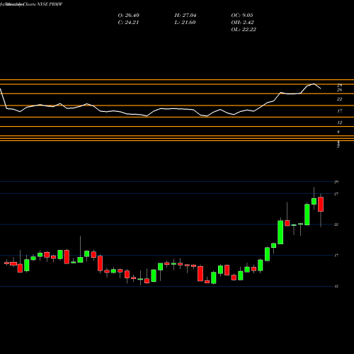 Monthly charts share PRMW Primo Water Corp NYSE Stock exchange 