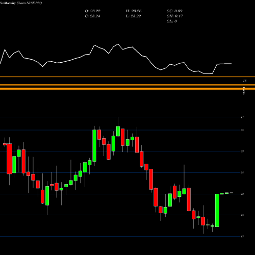 Monthly charts share PRO PROS Holdings, Inc. NYSE Stock exchange 