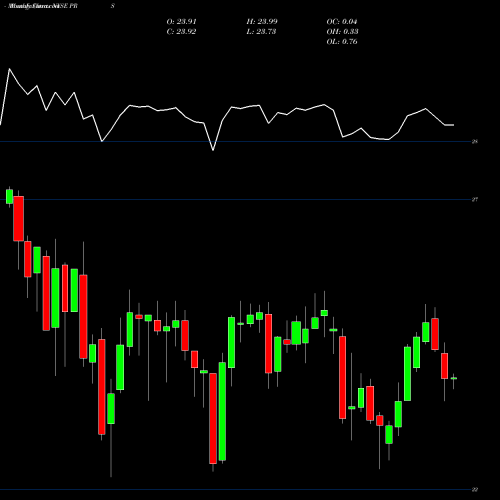 Monthly charts share PRS Prudential Financial, Inc. NYSE Stock exchange 