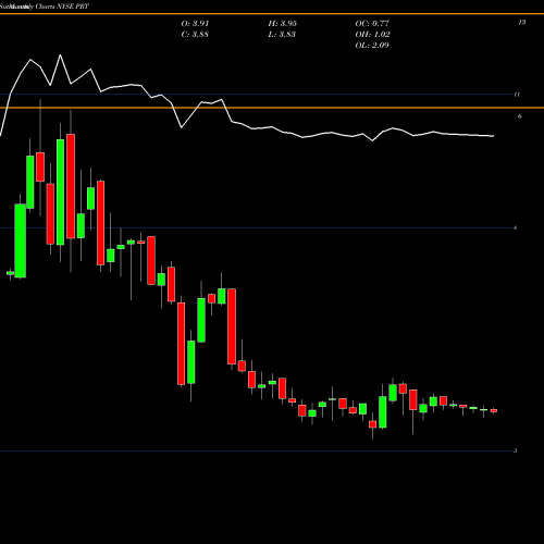 Monthly charts share PRT PermRock Royalty Trust NYSE Stock exchange 