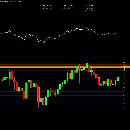 Monthly charts share PRU Prudential Financial, Inc. NYSE Stock exchange 