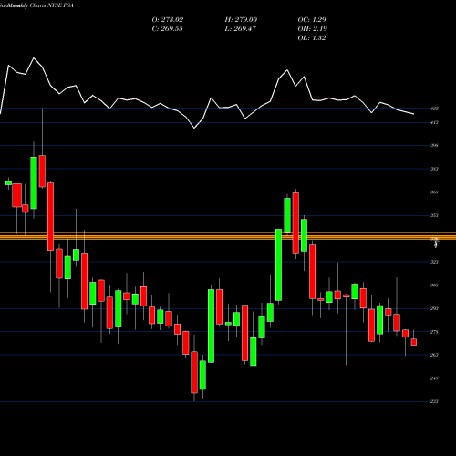 Monthly charts share PSA Public Storage NYSE Stock exchange 