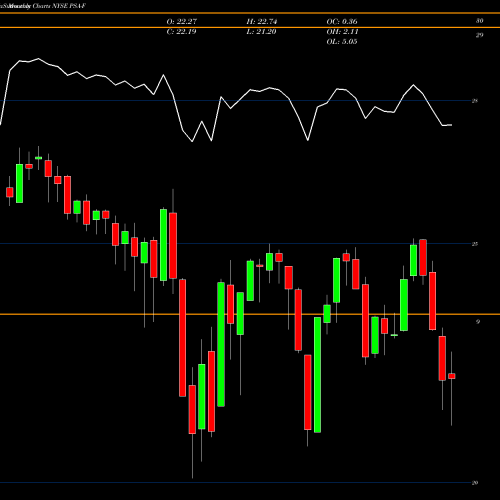 Monthly charts share PSA-F Public Storage [Psa/Pf] NYSE Stock exchange 