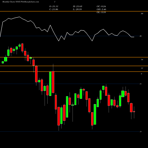 Monthly charts share PSA-I Public Storage [Psa/Pi] NYSE Stock exchange 