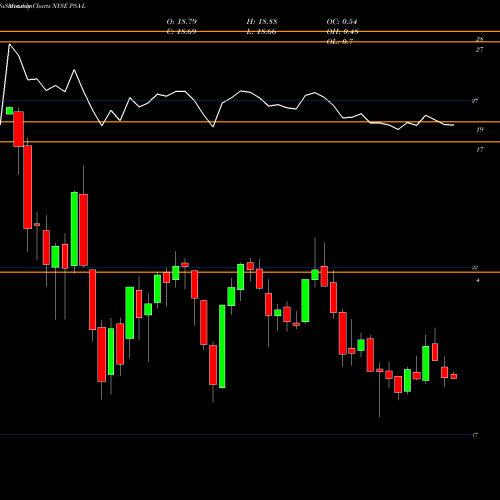 Monthly charts share PSA-L Public Storage [Psa/Pl] NYSE Stock exchange 