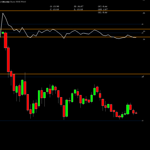 Monthly charts share PSA-O Public Storage NYSE Stock exchange 