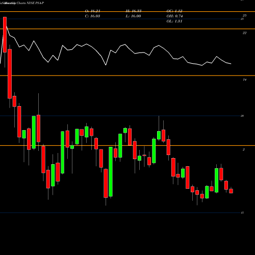 Monthly charts share PSA-P Public Storage NYSE Stock exchange 