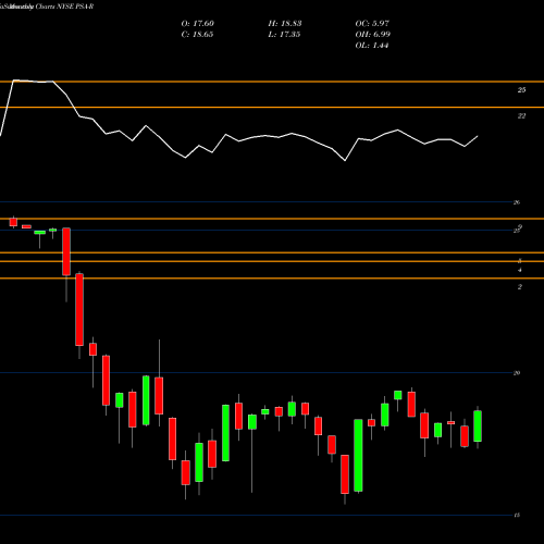 Monthly charts share PSA-R Depositary Shares Each Represe NYSE Stock exchange 