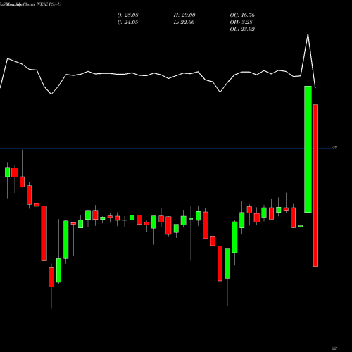 Monthly charts share PSA-U Public Storage NYSE Stock exchange 
