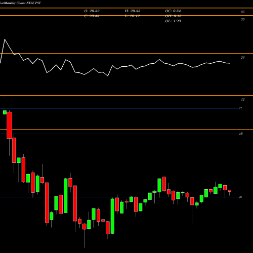 Monthly charts share PSF Cohen & Steers Select Preferred And Income Fund, Inc. NYSE Stock exchange 