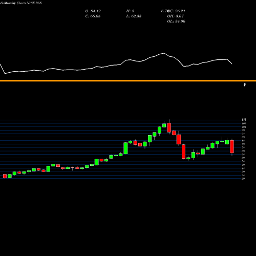 Monthly charts share PSN Parsons Corp NYSE Stock exchange 