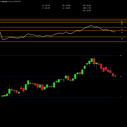Monthly charts share PSO Pearson, Plc NYSE Stock exchange 