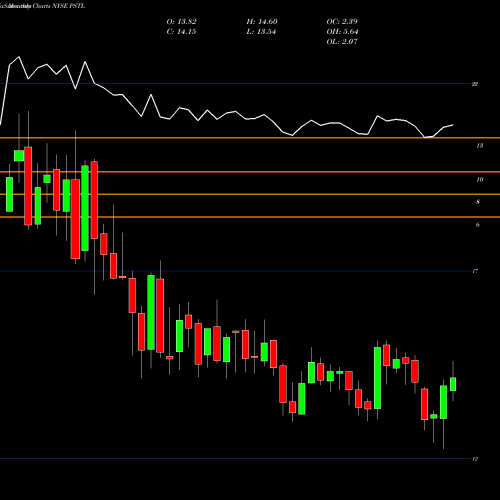 Monthly charts share PSTL Postal Realty Trust Cl A NYSE Stock exchange 