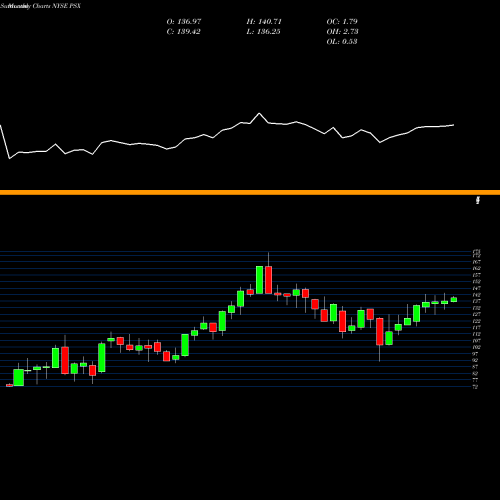 Monthly charts share PSX Phillips 66 NYSE Stock exchange 