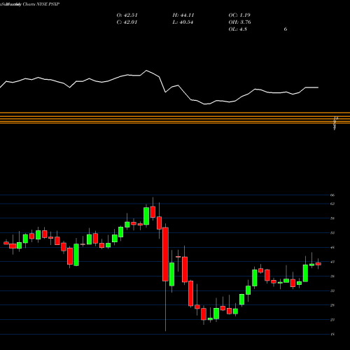 Monthly charts share PSXP Phillips 66 Partners LP NYSE Stock exchange 