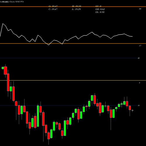 Monthly charts share PTA Cohen & Steers Tax-Advantaged Preferred Securiti NYSE Stock exchange 