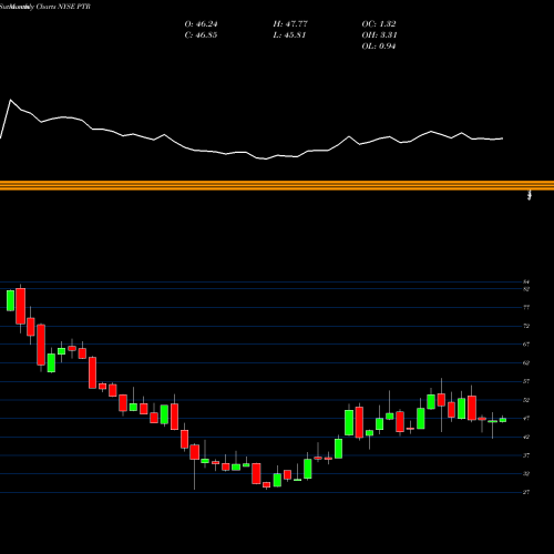 Monthly charts share PTR PetroChina Company Limited NYSE Stock exchange 
