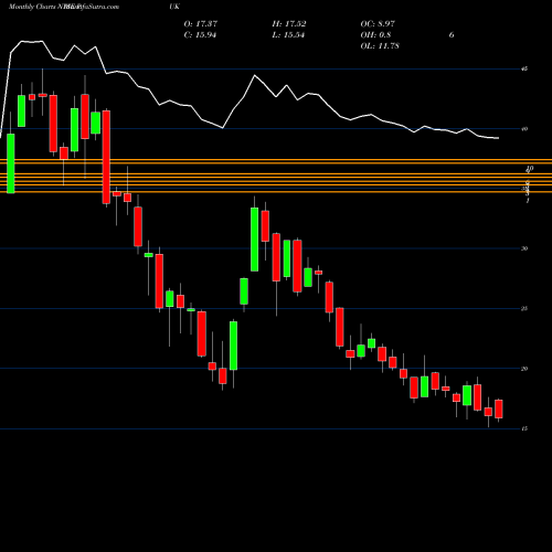 Monthly charts share PUK Prudential Public Limited Company NYSE Stock exchange 