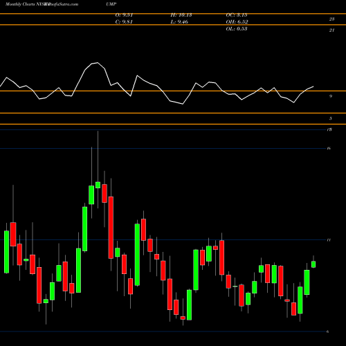 Monthly charts share PUMP ProPetro Holding Corp. NYSE Stock exchange 