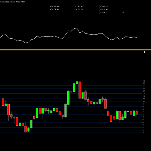 Monthly charts share PVH PVH Corp. NYSE Stock exchange 