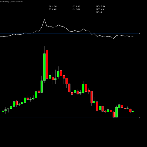 Monthly charts share PVL Permianville Royalty Trust NYSE Stock exchange 