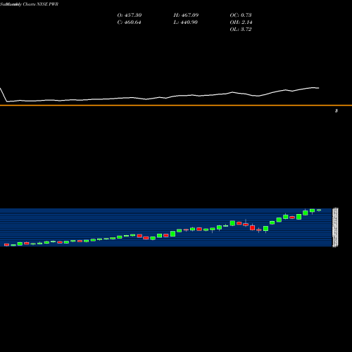 Monthly charts share PWR Quanta Services, Inc. NYSE Stock exchange 