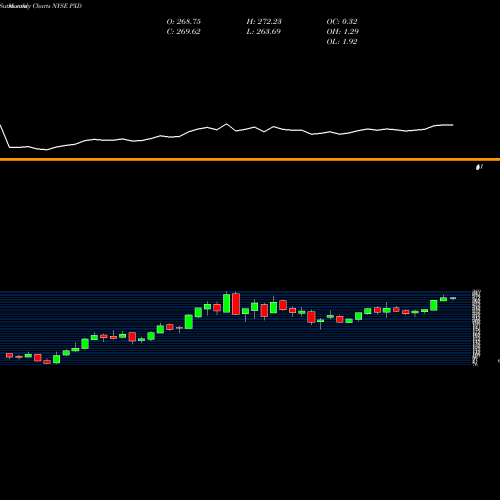 Monthly charts share PXD Pioneer Natural Resources Company NYSE Stock exchange 
