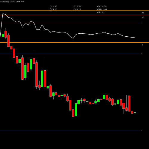 Monthly charts share PYN PIMCO New York Municipal Income Fund III NYSE Stock exchange 