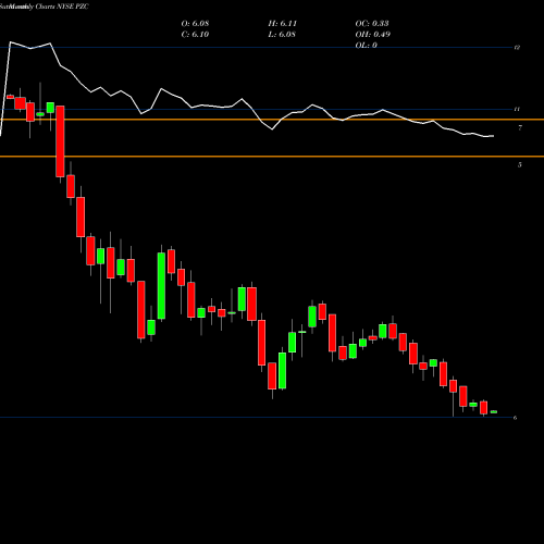 Monthly charts share PZC PIMCO California Municipal Income Fund III NYSE Stock exchange 