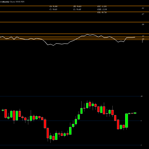 Monthly charts share PZN Pzena Investment Management Inc NYSE Stock exchange 