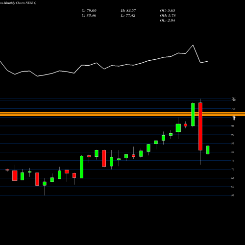 Monthly charts share Q Quintiles Transitional Holdings NYSE Stock exchange 