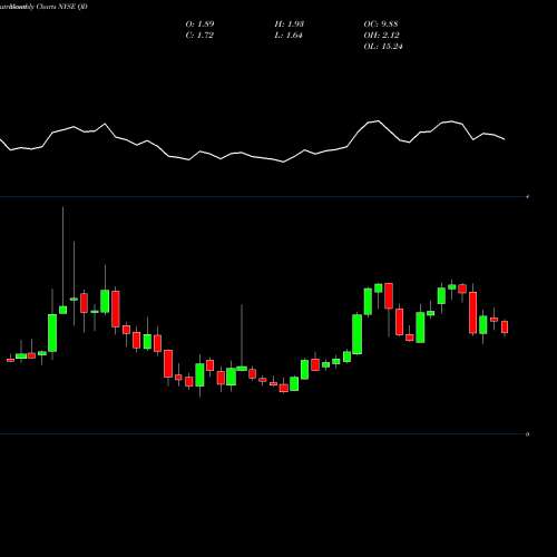 Monthly charts share QD Qudian Inc. NYSE Stock exchange 