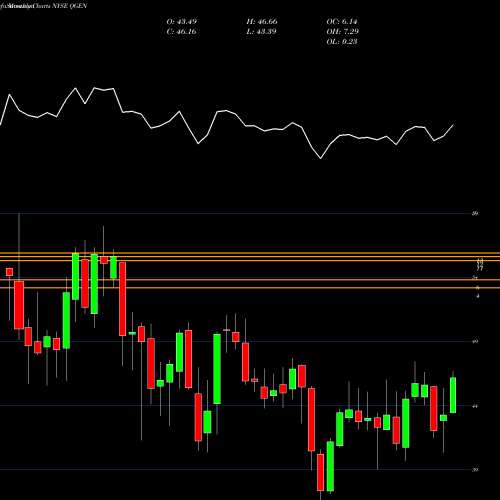 Monthly charts share QGEN Qiagen N.V. NYSE Stock exchange 