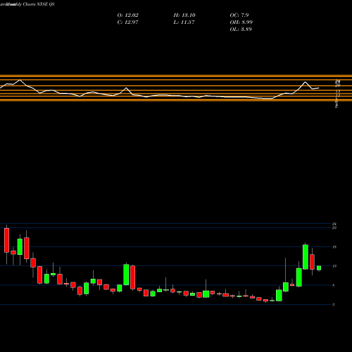 Monthly charts share QS Quantumscape Corp NYSE Stock exchange 
