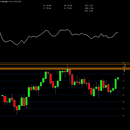 Monthly charts share QSR Restaurant Brands International Inc. NYSE Stock exchange 