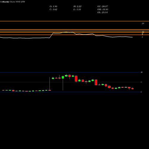 Monthly charts share QTM Quantum Corp NYSE Stock exchange 