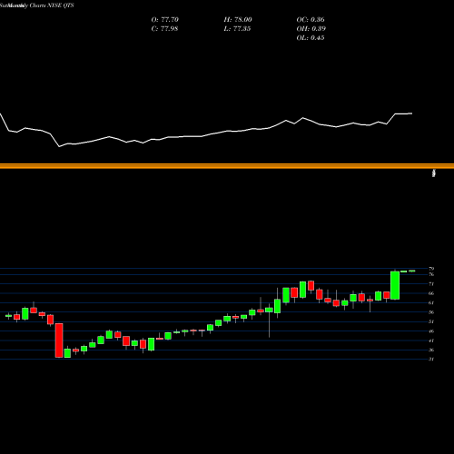 Monthly charts share QTS QTS Realty Trust, Inc. NYSE Stock exchange 