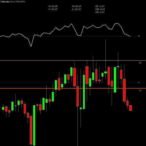 Monthly charts share QTS-A Qts Rlty TR Inc [Qts/Pa] NYSE Stock exchange 