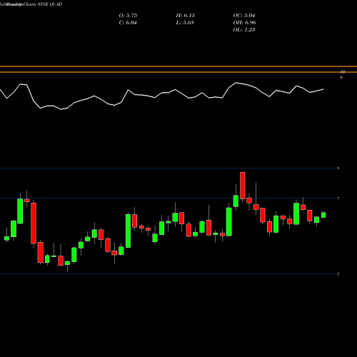 Monthly charts share QUAD Quad Graphics, Inc NYSE Stock exchange 