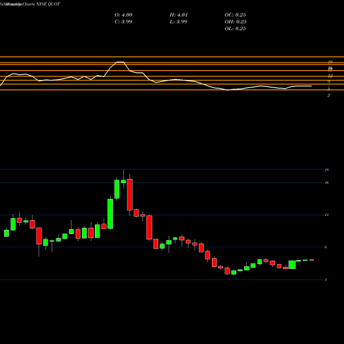 Monthly charts share QUOT Quotient Technology Inc. NYSE Stock exchange 