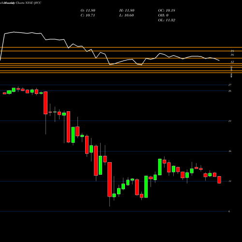 Monthly charts share QVCC Qvc Inc 6.250% Senior Secured Notes Due 2068 NYSE Stock exchange 