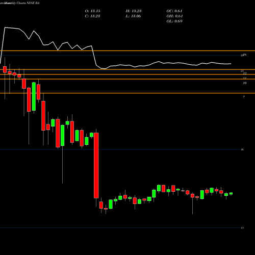 Monthly charts share RA Brookfield Real Assets Income Fund Inc. NYSE Stock exchange 