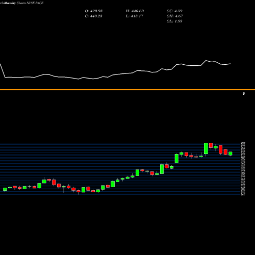 Monthly charts share RACE Ferrari N.V. NYSE Stock exchange 