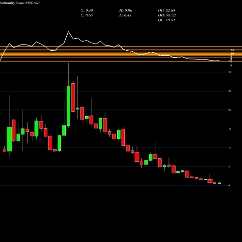 Monthly charts share RAD Rite Aid Corporation NYSE Stock exchange 