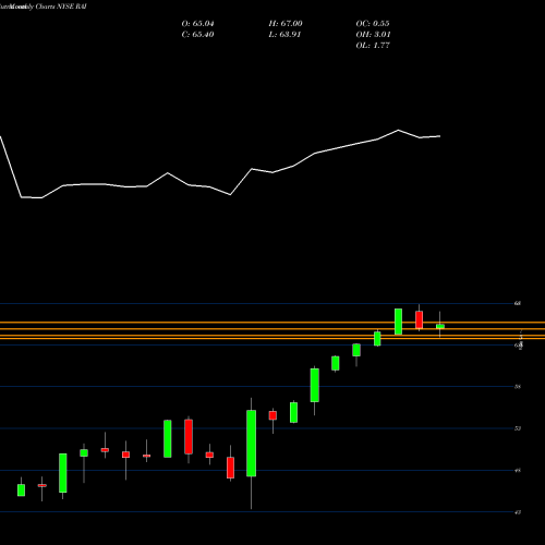 Monthly charts share RAI Reynolds American Inc NYSE Stock exchange 