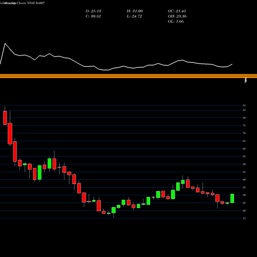 Monthly charts share RAMP LiveRamp Holdings, Inc. NYSE Stock exchange 