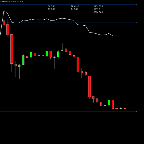 Monthly charts share RAS Rait Financial Trust NYSE Stock exchange 