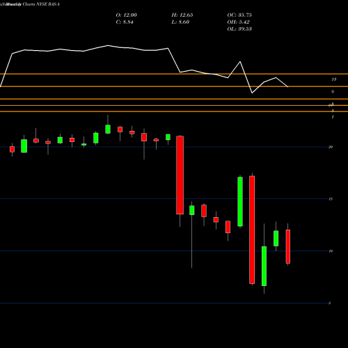 Monthly charts share RAS-A Rait Financial TR Pf NYSE Stock exchange 